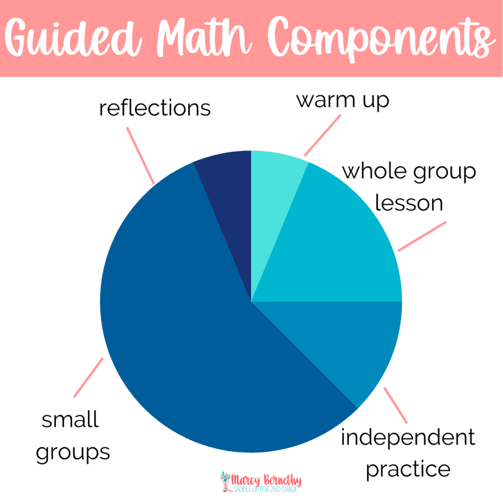 Have you ever wondered what to teach during your math block? In this post, I discuss the 5 components of guided math!