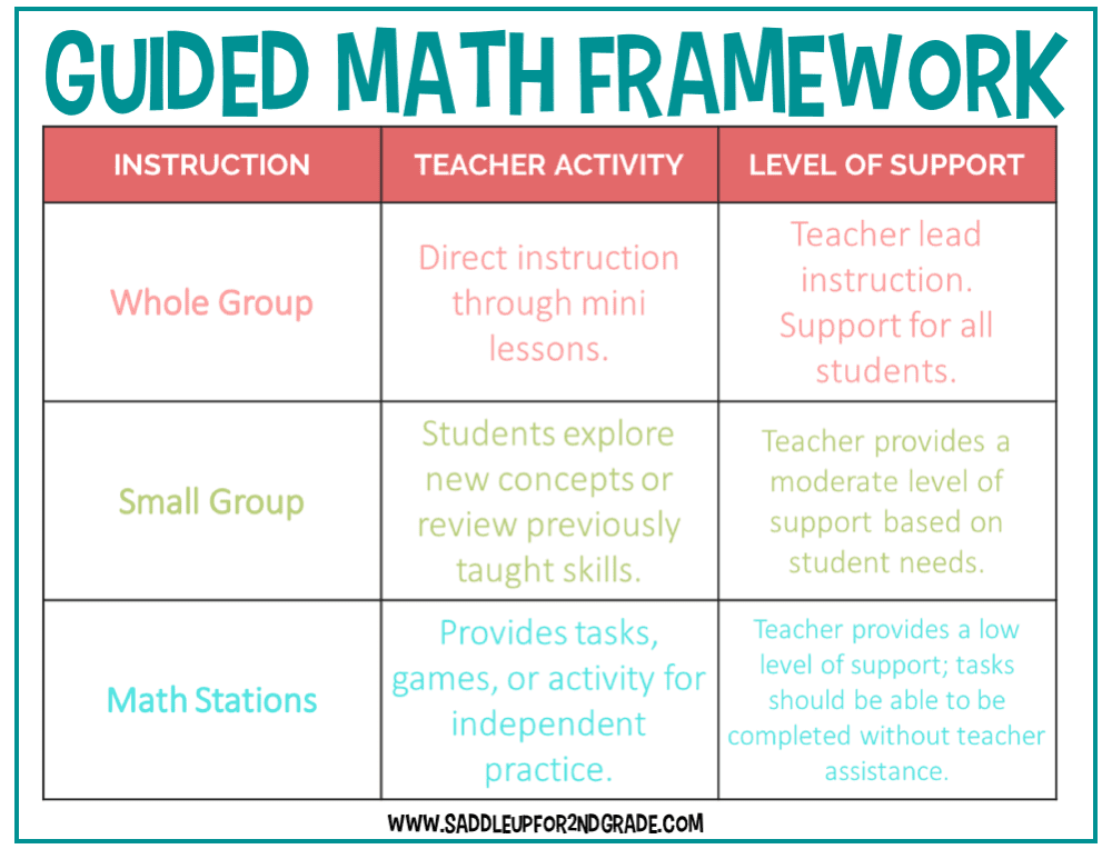 Have you ever wondered what to teach during your math block? In this post, I discuss the 5 components of guided math!