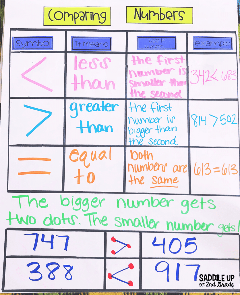 Comparing numbers anchor chart