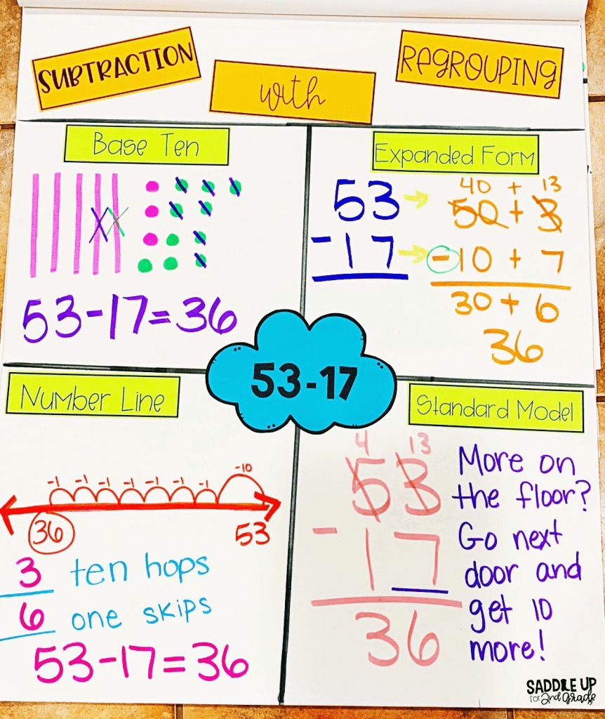 Subtraction with regrouping strategies anchor chart