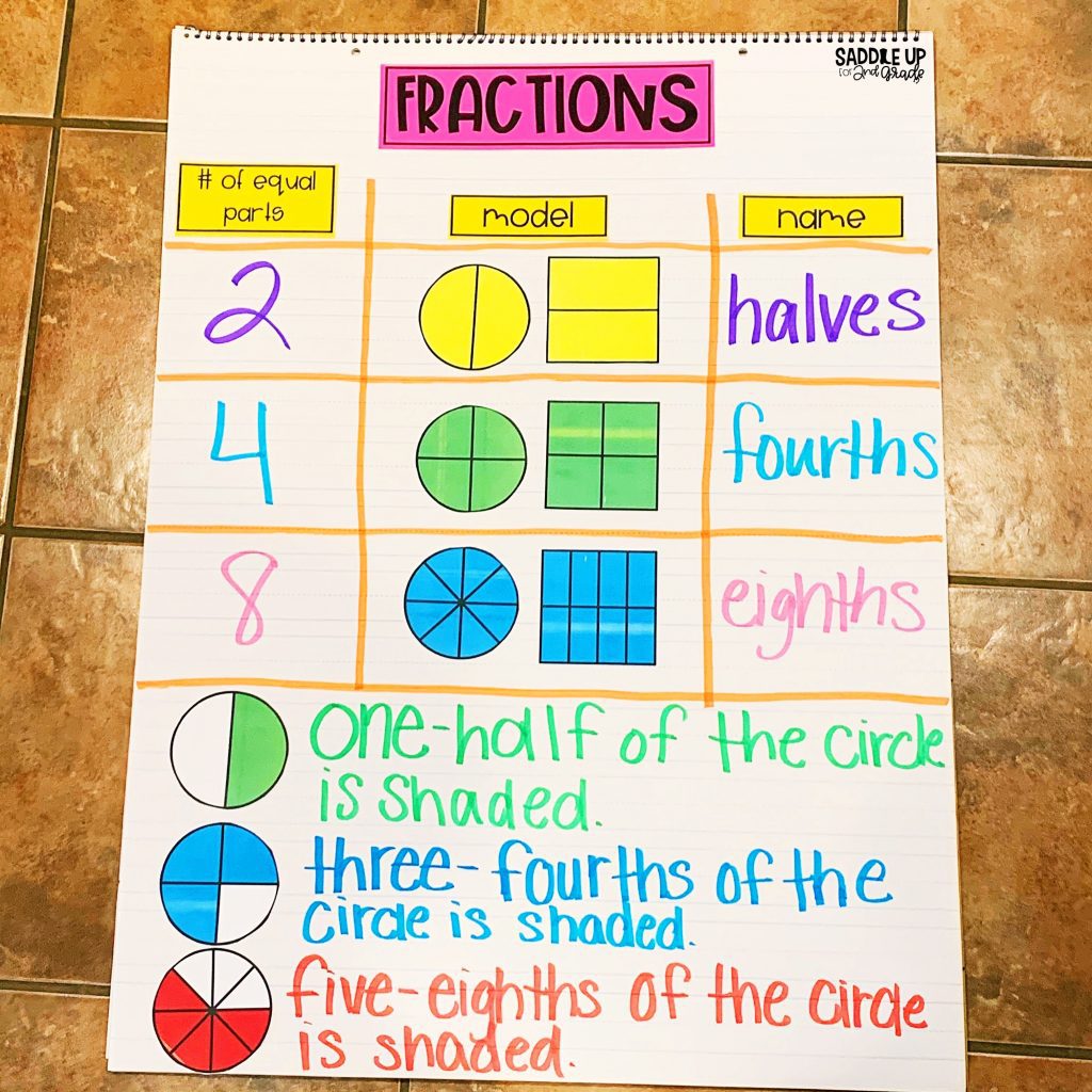 Teaching fractions anchor chart