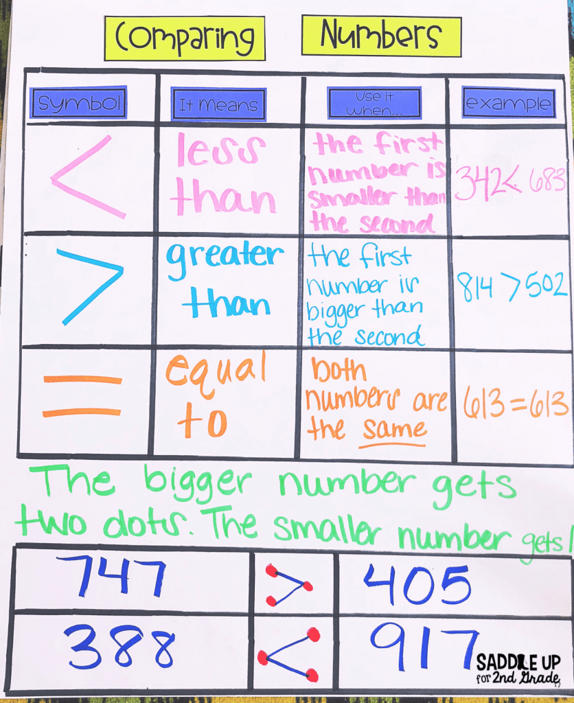 Comparing numbers anchor chart 2nd grade