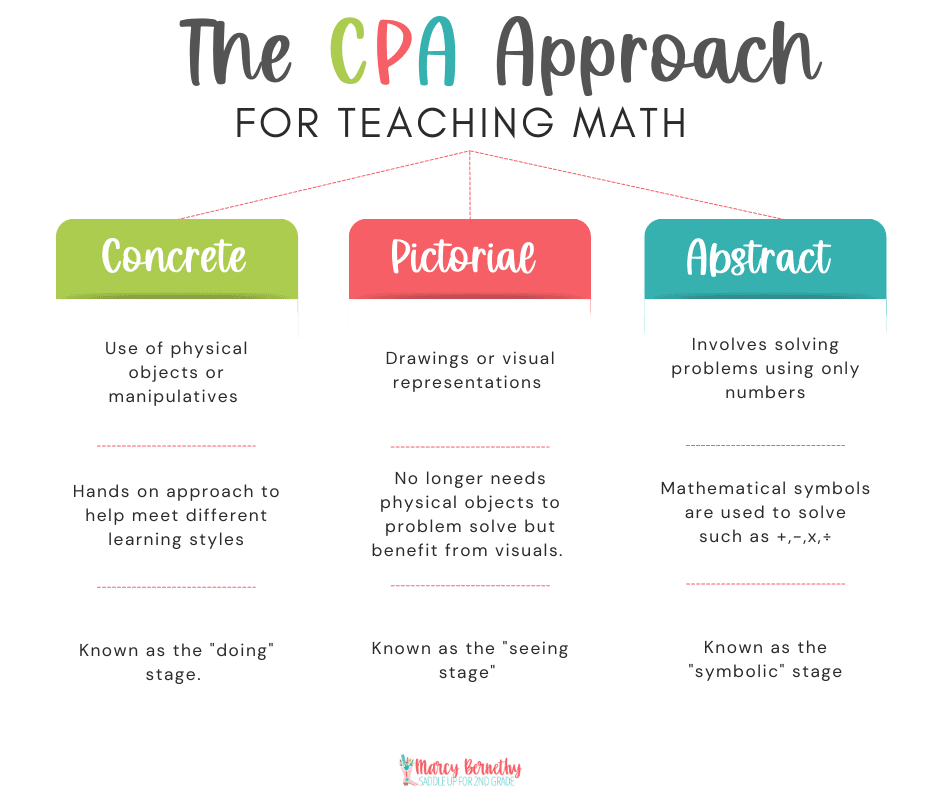 CPA approach in mathematics diagram