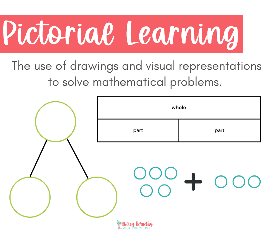 pictorial math method