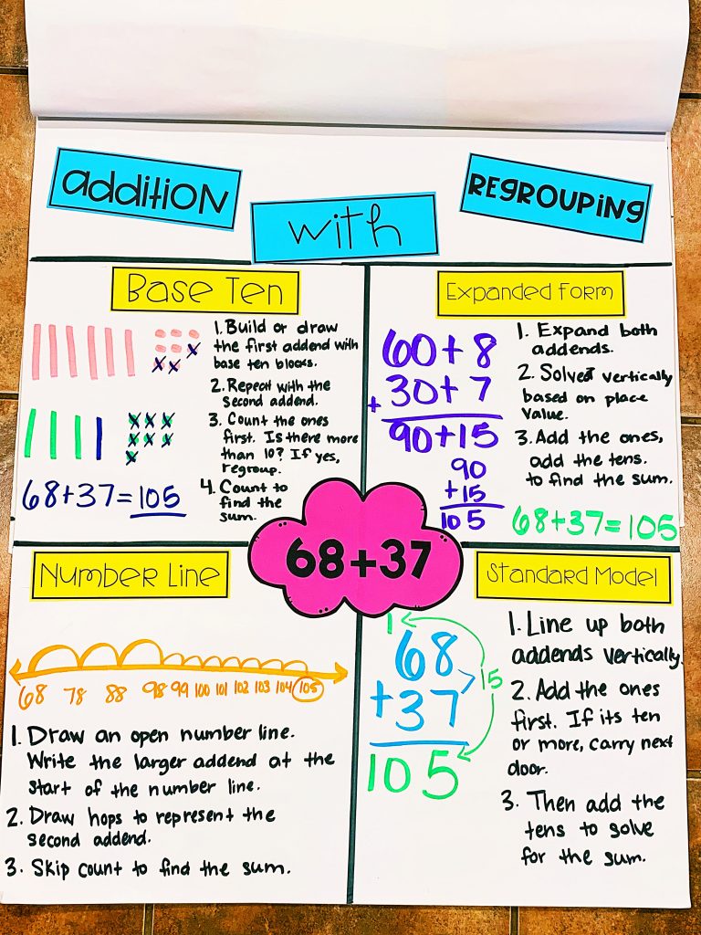 Free Addition with Regrouping Lesson Plan Anchor Chart